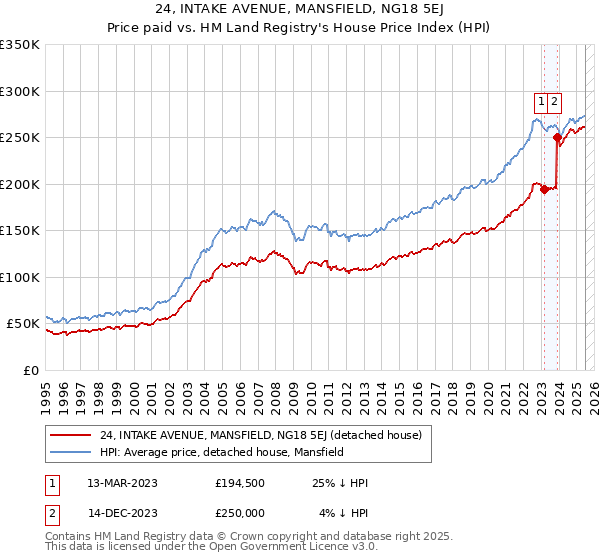 24, INTAKE AVENUE, MANSFIELD, NG18 5EJ: Price paid vs HM Land Registry's House Price Index