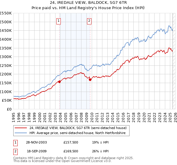 24, IREDALE VIEW, BALDOCK, SG7 6TR: Price paid vs HM Land Registry's House Price Index