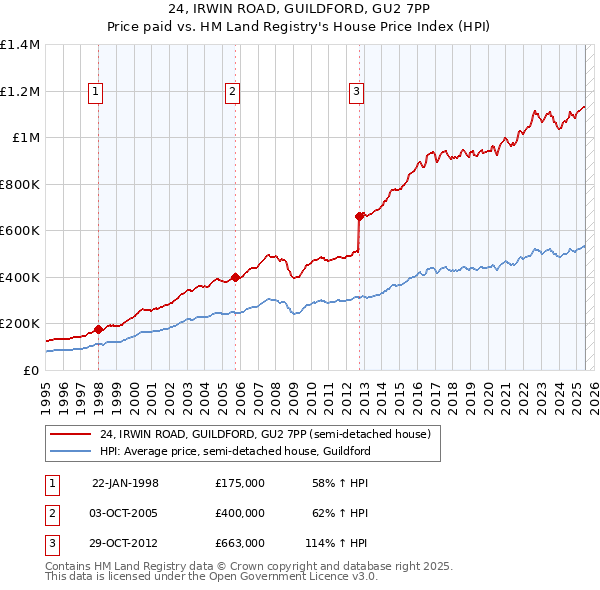 24, IRWIN ROAD, GUILDFORD, GU2 7PP: Price paid vs HM Land Registry's House Price Index