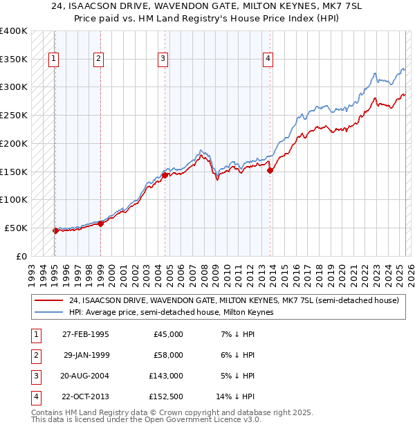 24, ISAACSON DRIVE, WAVENDON GATE, MILTON KEYNES, MK7 7SL: Price paid vs HM Land Registry's House Price Index