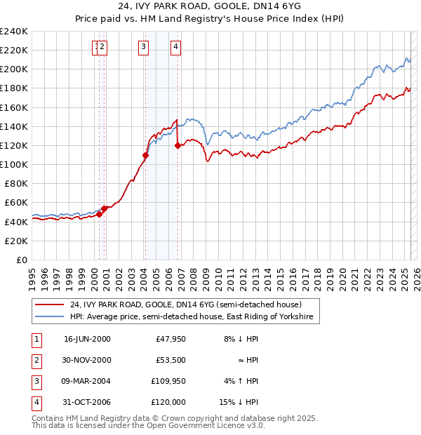 24, IVY PARK ROAD, GOOLE, DN14 6YG: Price paid vs HM Land Registry's House Price Index