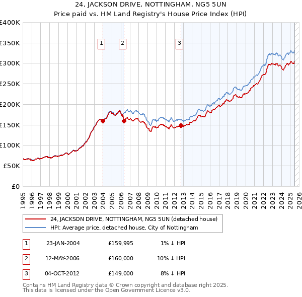 24, JACKSON DRIVE, NOTTINGHAM, NG5 5UN: Price paid vs HM Land Registry's House Price Index