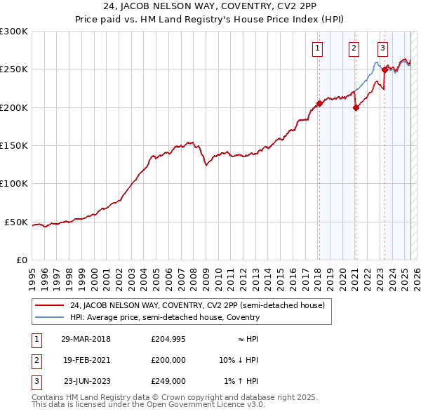 24, JACOB NELSON WAY, COVENTRY, CV2 2PP: Price paid vs HM Land Registry's House Price Index