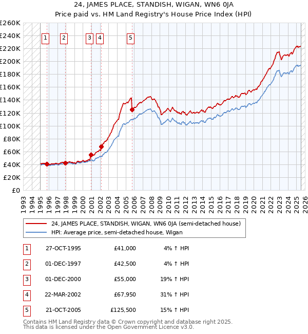 24, JAMES PLACE, STANDISH, WIGAN, WN6 0JA: Price paid vs HM Land Registry's House Price Index