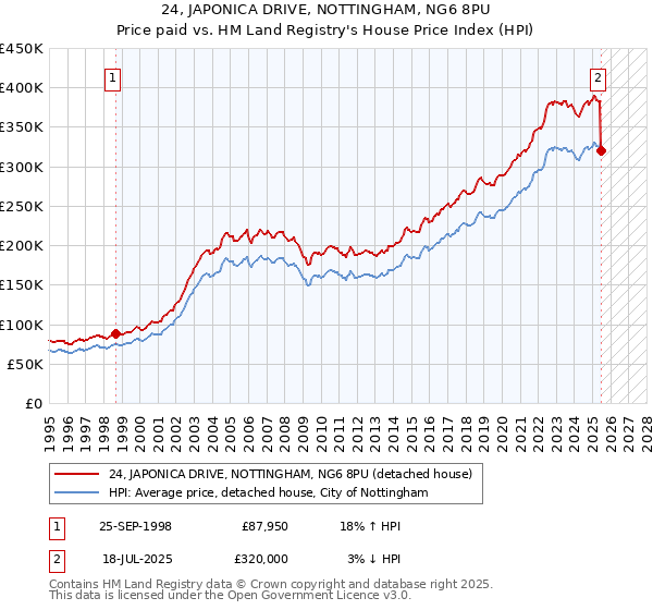24, JAPONICA DRIVE, NOTTINGHAM, NG6 8PU: Price paid vs HM Land Registry's House Price Index