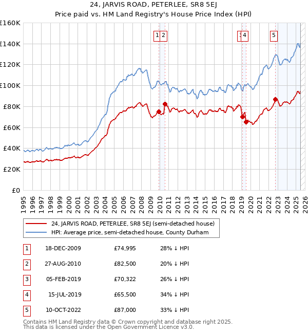 24, JARVIS ROAD, PETERLEE, SR8 5EJ: Price paid vs HM Land Registry's House Price Index