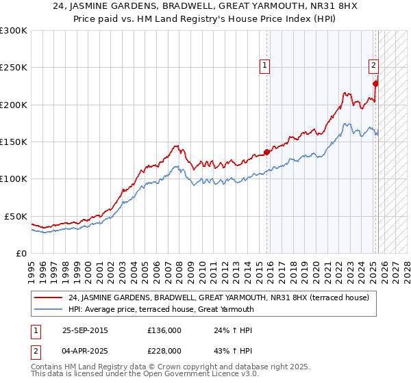 24, JASMINE GARDENS, BRADWELL, GREAT YARMOUTH, NR31 8HX: Price paid vs HM Land Registry's House Price Index
