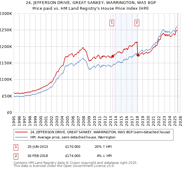 24, JEFFERSON DRIVE, GREAT SANKEY, WARRINGTON, WA5 8GP: Price paid vs HM Land Registry's House Price Index