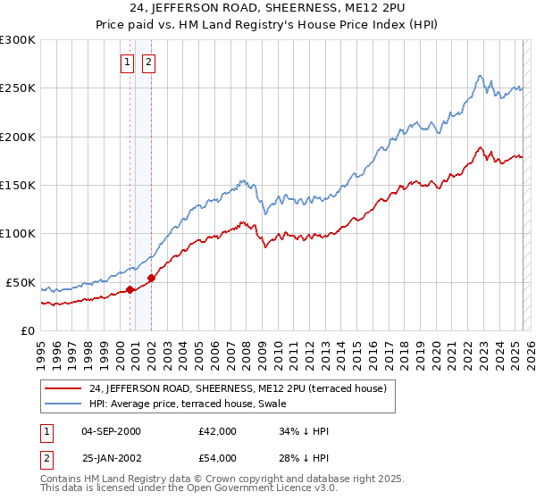24, JEFFERSON ROAD, SHEERNESS, ME12 2PU: Price paid vs HM Land Registry's House Price Index