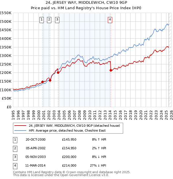 24, JERSEY WAY, MIDDLEWICH, CW10 9GP: Price paid vs HM Land Registry's House Price Index