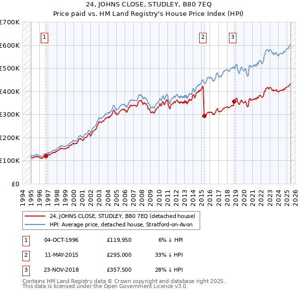 24, JOHNS CLOSE, STUDLEY, B80 7EQ: Price paid vs HM Land Registry's House Price Index