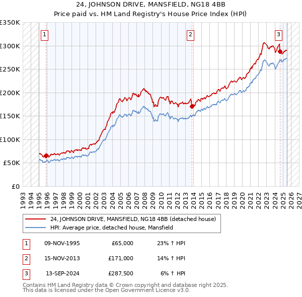 24, JOHNSON DRIVE, MANSFIELD, NG18 4BB: Price paid vs HM Land Registry's House Price Index
