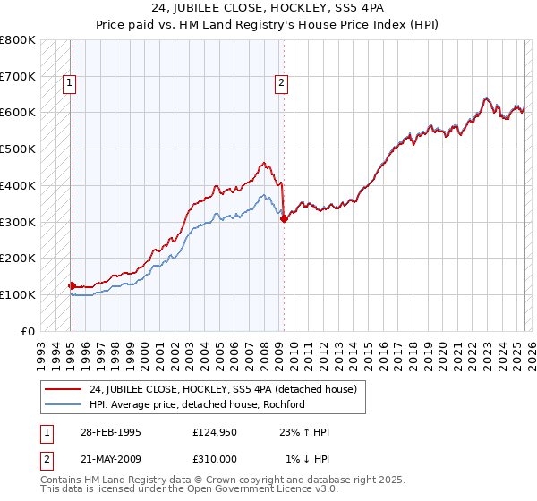 24, JUBILEE CLOSE, HOCKLEY, SS5 4PA: Price paid vs HM Land Registry's House Price Index