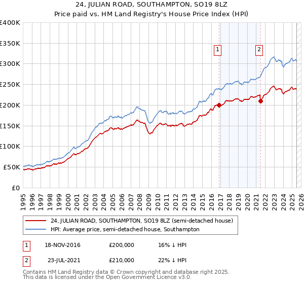 24, JULIAN ROAD, SOUTHAMPTON, SO19 8LZ: Price paid vs HM Land Registry's House Price Index