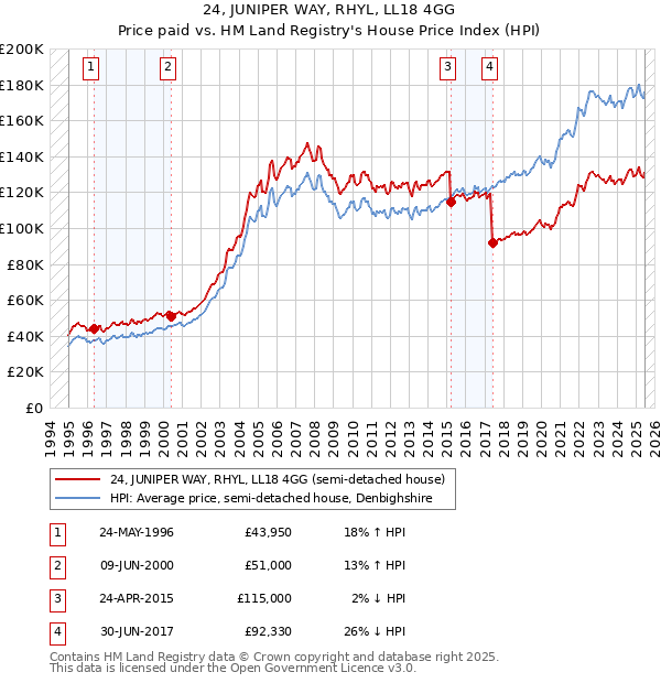 24, JUNIPER WAY, RHYL, LL18 4GG: Price paid vs HM Land Registry's House Price Index