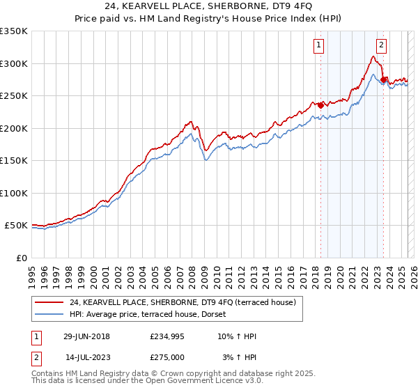 24, KEARVELL PLACE, SHERBORNE, DT9 4FQ: Price paid vs HM Land Registry's House Price Index