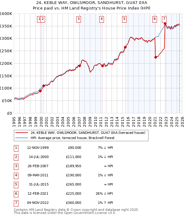 24, KEBLE WAY, OWLSMOOR, SANDHURST, GU47 0XA: Price paid vs HM Land Registry's House Price Index