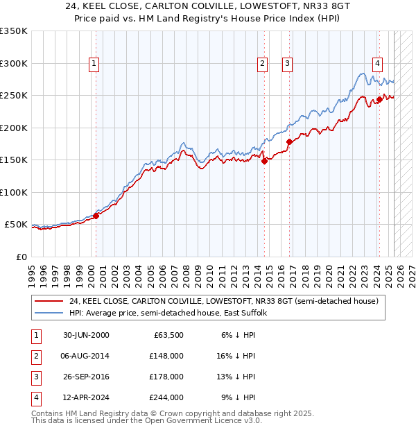 24, KEEL CLOSE, CARLTON COLVILLE, LOWESTOFT, NR33 8GT: Price paid vs HM Land Registry's House Price Index