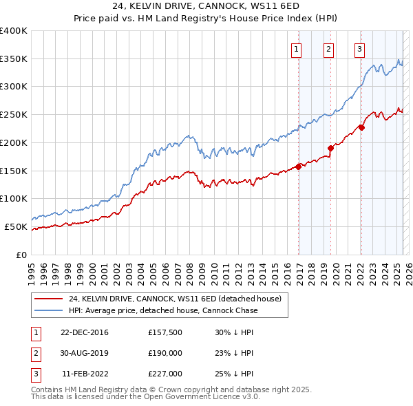 24, KELVIN DRIVE, CANNOCK, WS11 6ED: Price paid vs HM Land Registry's House Price Index