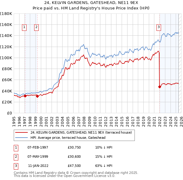 24, KELVIN GARDENS, GATESHEAD, NE11 9EX: Price paid vs HM Land Registry's House Price Index
