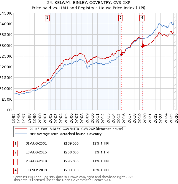 24, KELWAY, BINLEY, COVENTRY, CV3 2XP: Price paid vs HM Land Registry's House Price Index