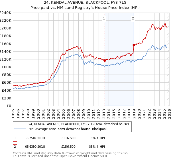 24, KENDAL AVENUE, BLACKPOOL, FY3 7LG: Price paid vs HM Land Registry's House Price Index