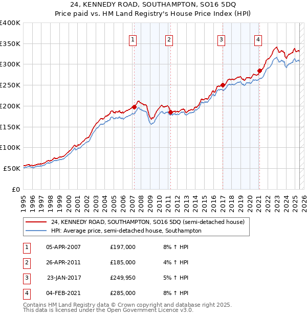 24, KENNEDY ROAD, SOUTHAMPTON, SO16 5DQ: Price paid vs HM Land Registry's House Price Index