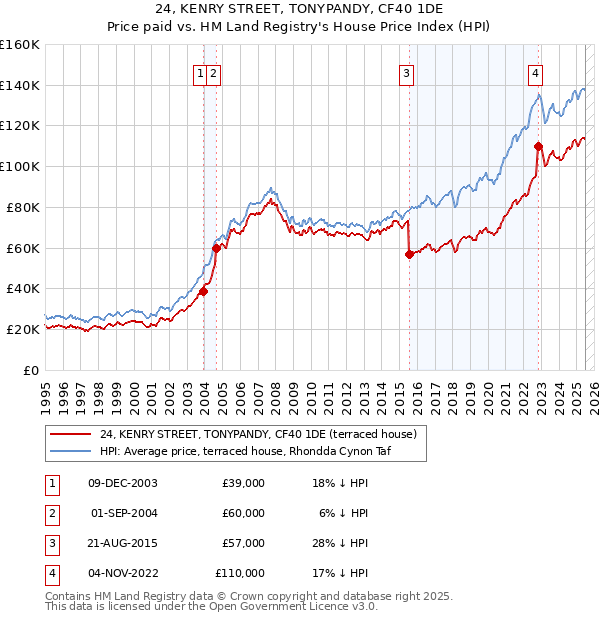 24, KENRY STREET, TONYPANDY, CF40 1DE: Price paid vs HM Land Registry's House Price Index