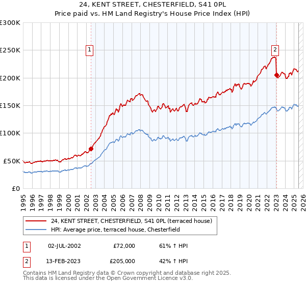 24, KENT STREET, CHESTERFIELD, S41 0PL: Price paid vs HM Land Registry's House Price Index