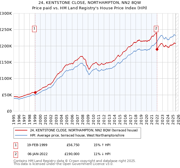 24, KENTSTONE CLOSE, NORTHAMPTON, NN2 8QW: Price paid vs HM Land Registry's House Price Index