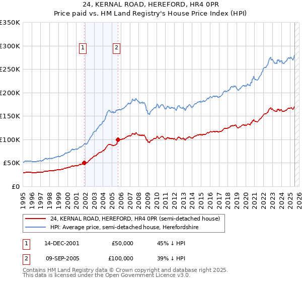 24, KERNAL ROAD, HEREFORD, HR4 0PR: Price paid vs HM Land Registry's House Price Index