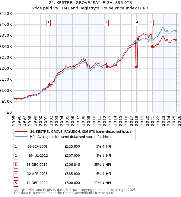24, KESTREL GROVE, RAYLEIGH, SS6 9TS: Price paid vs HM Land Registry's House Price Index