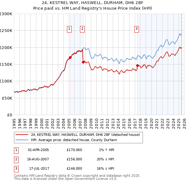 24, KESTREL WAY, HASWELL, DURHAM, DH6 2BF: Price paid vs HM Land Registry's House Price Index