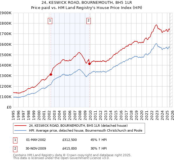 24, KESWICK ROAD, BOURNEMOUTH, BH5 1LR: Price paid vs HM Land Registry's House Price Index