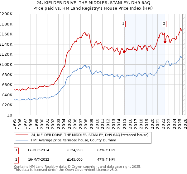 24, KIELDER DRIVE, THE MIDDLES, STANLEY, DH9 6AQ: Price paid vs HM Land Registry's House Price Index