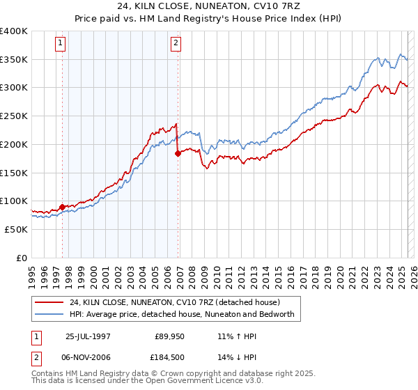 24, KILN CLOSE, NUNEATON, CV10 7RZ: Price paid vs HM Land Registry's House Price Index