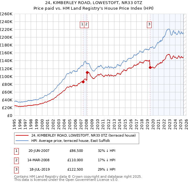 24, KIMBERLEY ROAD, LOWESTOFT, NR33 0TZ: Price paid vs HM Land Registry's House Price Index
