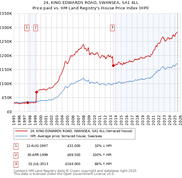 24, KING EDWARDS ROAD, SWANSEA, SA1 4LL: Price paid vs HM Land Registry's House Price Index