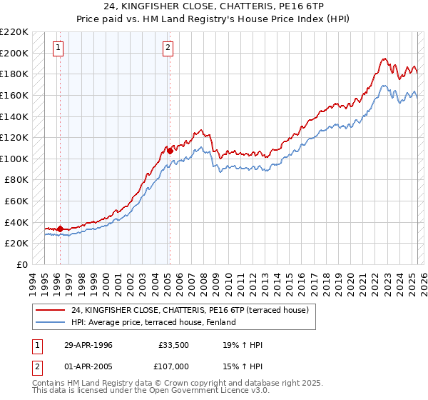 24, KINGFISHER CLOSE, CHATTERIS, PE16 6TP: Price paid vs HM Land Registry's House Price Index