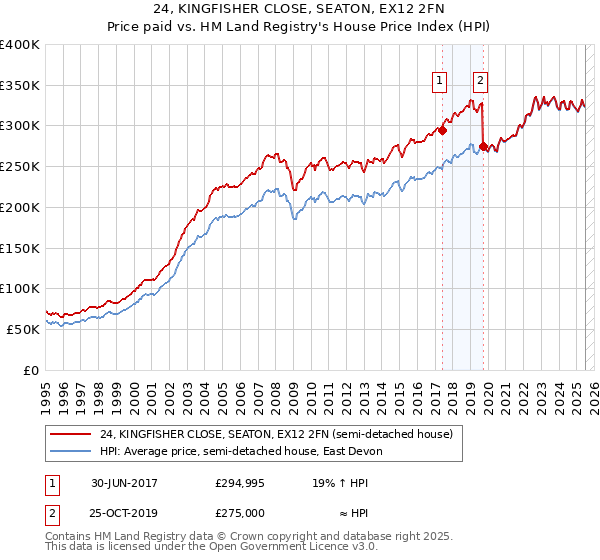 24, KINGFISHER CLOSE, SEATON, EX12 2FN: Price paid vs HM Land Registry's House Price Index