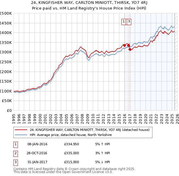 24, KINGFISHER WAY, CARLTON MINIOTT, THIRSK, YO7 4RJ: Price paid vs HM Land Registry's House Price Index