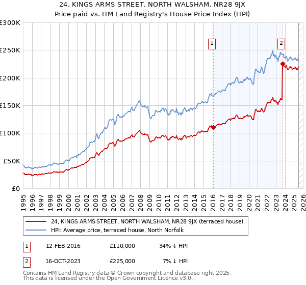 24, KINGS ARMS STREET, NORTH WALSHAM, NR28 9JX: Price paid vs HM Land Registry's House Price Index