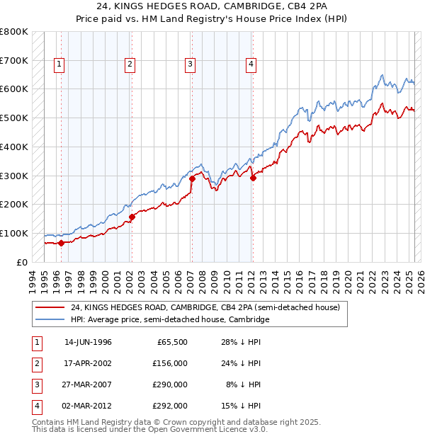 24, KINGS HEDGES ROAD, CAMBRIDGE, CB4 2PA: Price paid vs HM Land Registry's House Price Index