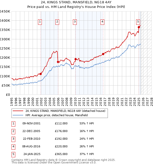 24, KINGS STAND, MANSFIELD, NG18 4AY: Price paid vs HM Land Registry's House Price Index