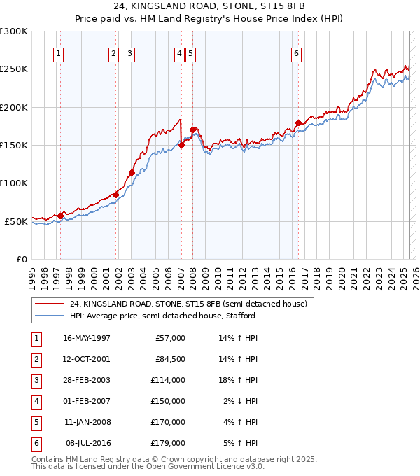24, KINGSLAND ROAD, STONE, ST15 8FB: Price paid vs HM Land Registry's House Price Index