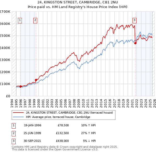 24, KINGSTON STREET, CAMBRIDGE, CB1 2NU: Price paid vs HM Land Registry's House Price Index