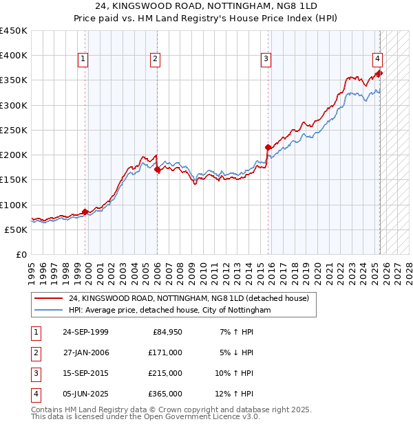 24, KINGSWOOD ROAD, NOTTINGHAM, NG8 1LD: Price paid vs HM Land Registry's House Price Index