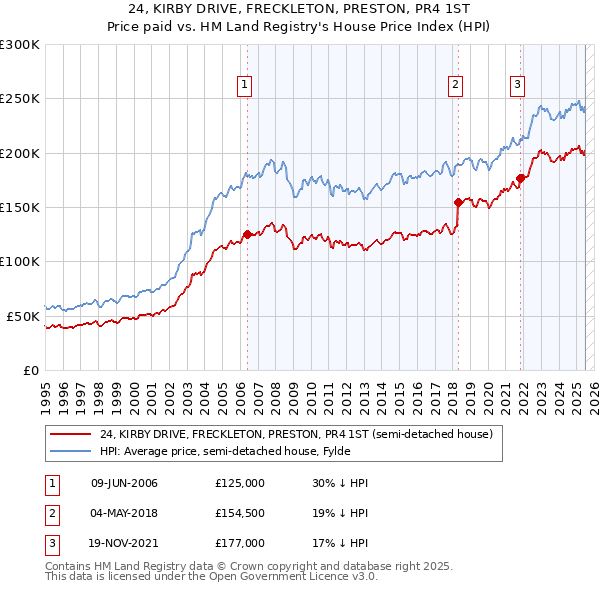 24, KIRBY DRIVE, FRECKLETON, PRESTON, PR4 1ST: Price paid vs HM Land Registry's House Price Index