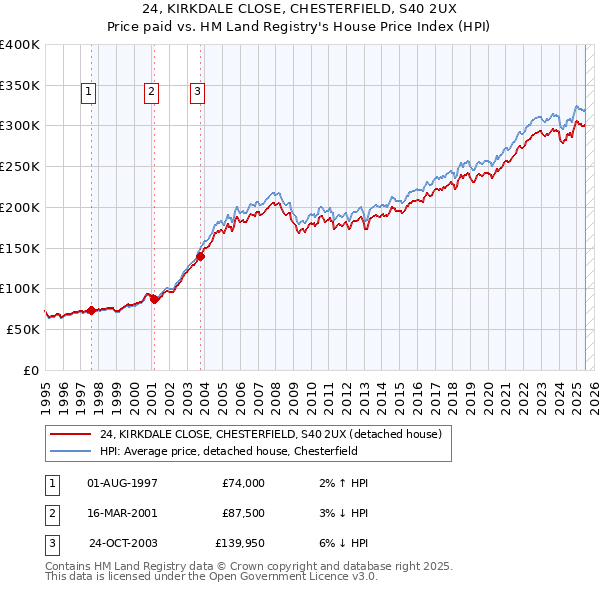 24, KIRKDALE CLOSE, CHESTERFIELD, S40 2UX: Price paid vs HM Land Registry's House Price Index