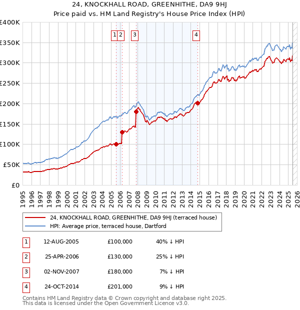 24, KNOCKHALL ROAD, GREENHITHE, DA9 9HJ: Price paid vs HM Land Registry's House Price Index